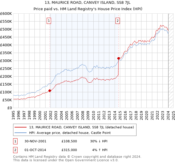 13, MAURICE ROAD, CANVEY ISLAND, SS8 7JL: Price paid vs HM Land Registry's House Price Index