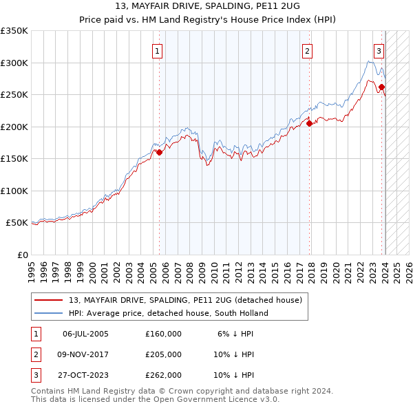 13, MAYFAIR DRIVE, SPALDING, PE11 2UG: Price paid vs HM Land Registry's House Price Index