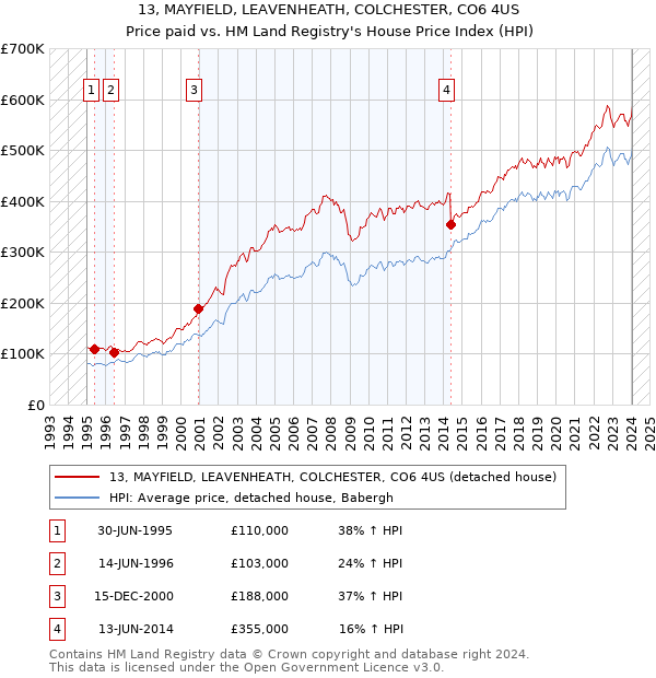 13, MAYFIELD, LEAVENHEATH, COLCHESTER, CO6 4US: Price paid vs HM Land Registry's House Price Index