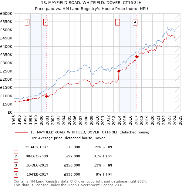 13, MAYFIELD ROAD, WHITFIELD, DOVER, CT16 3LH: Price paid vs HM Land Registry's House Price Index