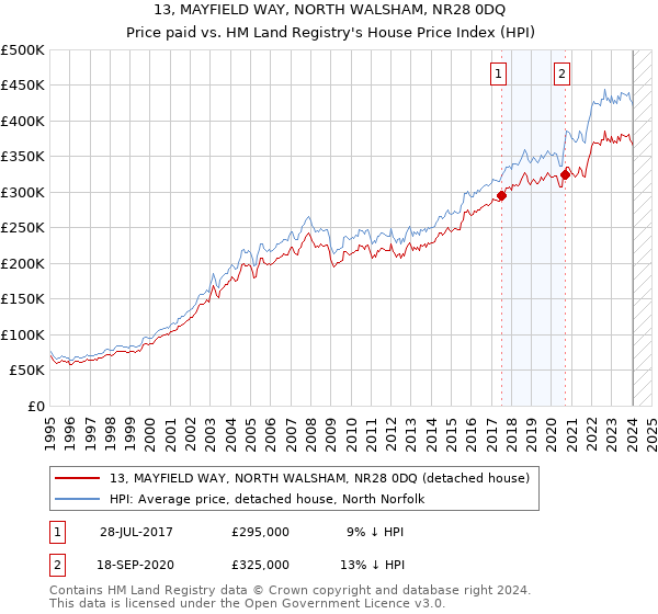 13, MAYFIELD WAY, NORTH WALSHAM, NR28 0DQ: Price paid vs HM Land Registry's House Price Index