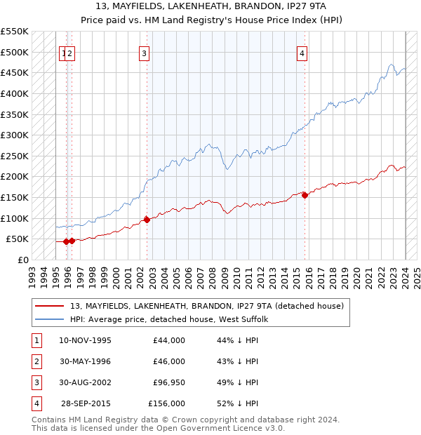 13, MAYFIELDS, LAKENHEATH, BRANDON, IP27 9TA: Price paid vs HM Land Registry's House Price Index
