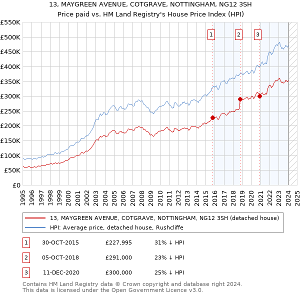 13, MAYGREEN AVENUE, COTGRAVE, NOTTINGHAM, NG12 3SH: Price paid vs HM Land Registry's House Price Index