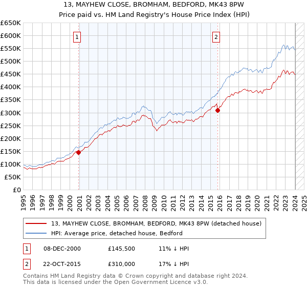 13, MAYHEW CLOSE, BROMHAM, BEDFORD, MK43 8PW: Price paid vs HM Land Registry's House Price Index
