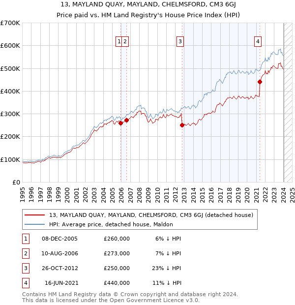 13, MAYLAND QUAY, MAYLAND, CHELMSFORD, CM3 6GJ: Price paid vs HM Land Registry's House Price Index