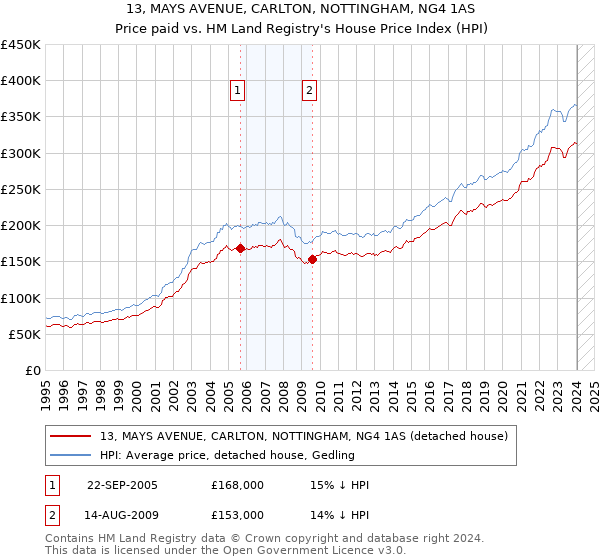 13, MAYS AVENUE, CARLTON, NOTTINGHAM, NG4 1AS: Price paid vs HM Land Registry's House Price Index