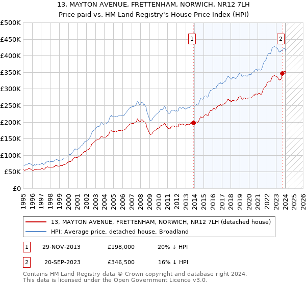 13, MAYTON AVENUE, FRETTENHAM, NORWICH, NR12 7LH: Price paid vs HM Land Registry's House Price Index