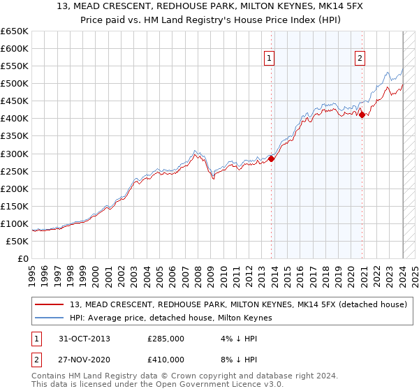 13, MEAD CRESCENT, REDHOUSE PARK, MILTON KEYNES, MK14 5FX: Price paid vs HM Land Registry's House Price Index