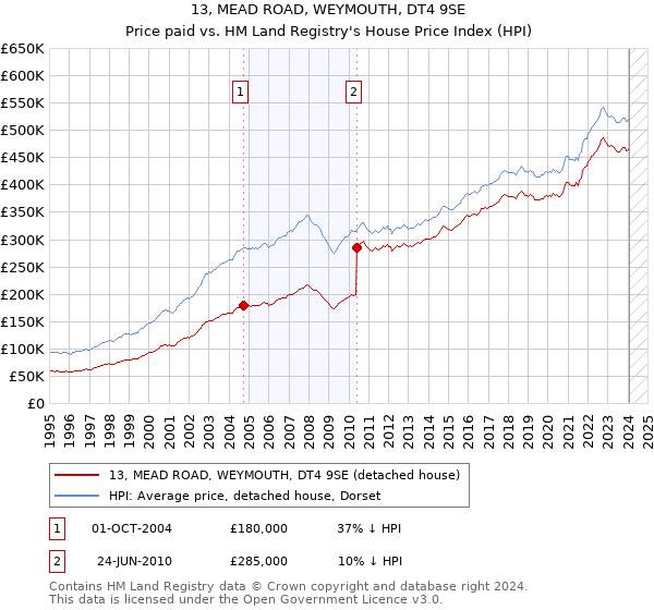 13, MEAD ROAD, WEYMOUTH, DT4 9SE: Price paid vs HM Land Registry's House Price Index