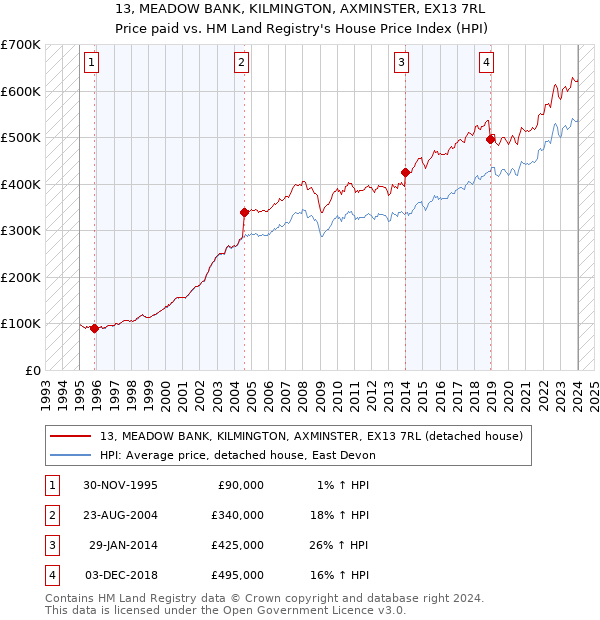 13, MEADOW BANK, KILMINGTON, AXMINSTER, EX13 7RL: Price paid vs HM Land Registry's House Price Index