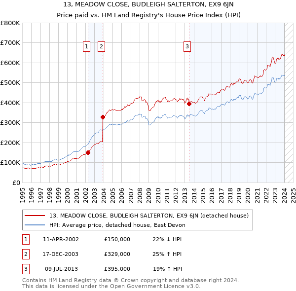 13, MEADOW CLOSE, BUDLEIGH SALTERTON, EX9 6JN: Price paid vs HM Land Registry's House Price Index