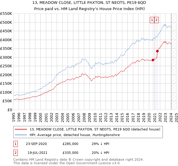 13, MEADOW CLOSE, LITTLE PAXTON, ST NEOTS, PE19 6QD: Price paid vs HM Land Registry's House Price Index