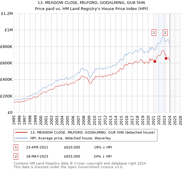 13, MEADOW CLOSE, MILFORD, GODALMING, GU8 5HN: Price paid vs HM Land Registry's House Price Index