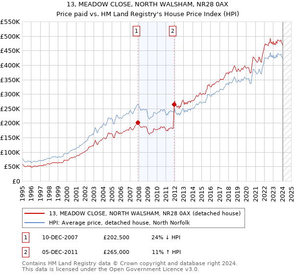 13, MEADOW CLOSE, NORTH WALSHAM, NR28 0AX: Price paid vs HM Land Registry's House Price Index