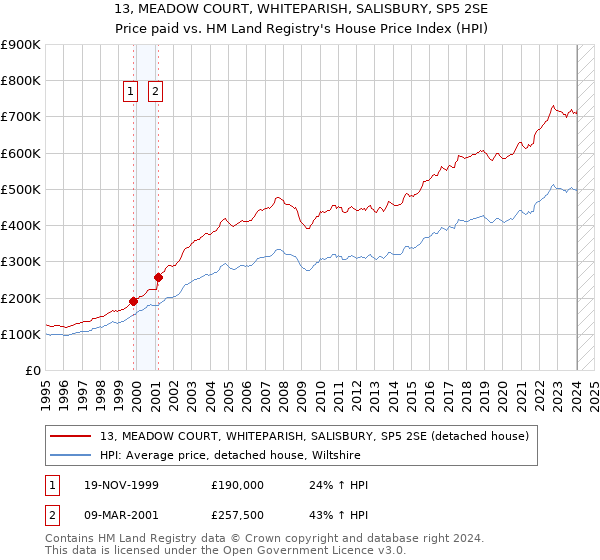 13, MEADOW COURT, WHITEPARISH, SALISBURY, SP5 2SE: Price paid vs HM Land Registry's House Price Index
