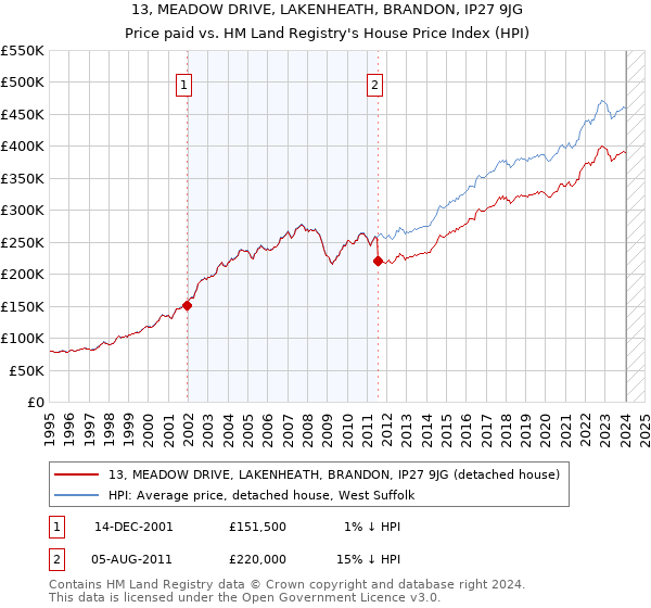 13, MEADOW DRIVE, LAKENHEATH, BRANDON, IP27 9JG: Price paid vs HM Land Registry's House Price Index