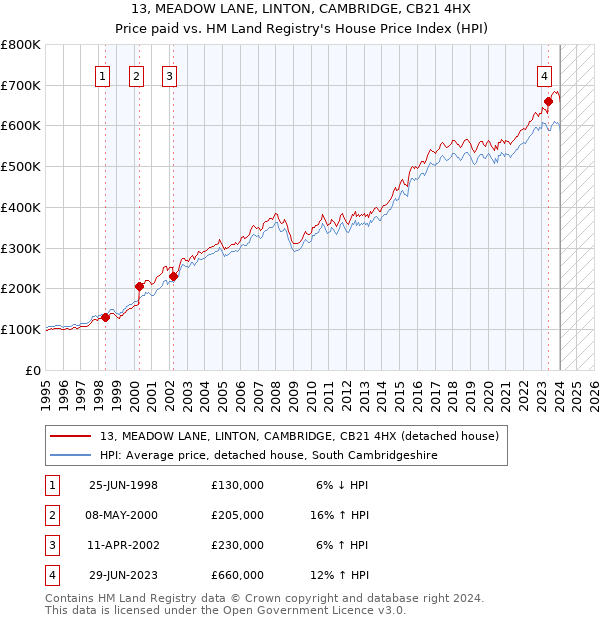 13, MEADOW LANE, LINTON, CAMBRIDGE, CB21 4HX: Price paid vs HM Land Registry's House Price Index