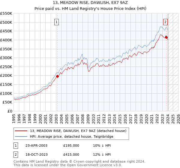 13, MEADOW RISE, DAWLISH, EX7 9AZ: Price paid vs HM Land Registry's House Price Index