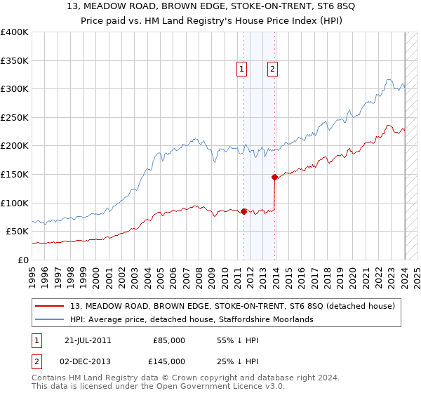 13, MEADOW ROAD, BROWN EDGE, STOKE-ON-TRENT, ST6 8SQ: Price paid vs HM Land Registry's House Price Index