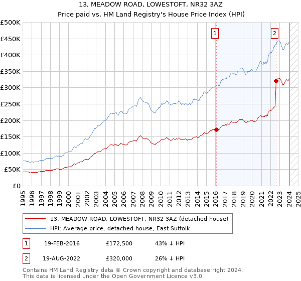 13, MEADOW ROAD, LOWESTOFT, NR32 3AZ: Price paid vs HM Land Registry's House Price Index
