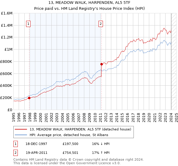 13, MEADOW WALK, HARPENDEN, AL5 5TF: Price paid vs HM Land Registry's House Price Index