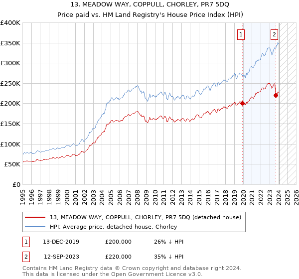 13, MEADOW WAY, COPPULL, CHORLEY, PR7 5DQ: Price paid vs HM Land Registry's House Price Index