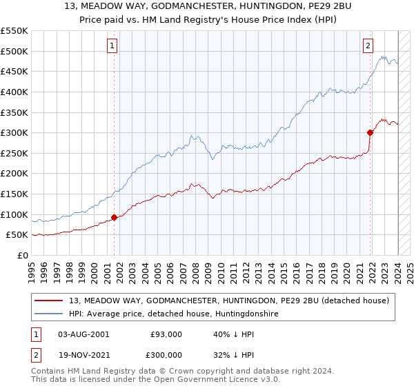 13, MEADOW WAY, GODMANCHESTER, HUNTINGDON, PE29 2BU: Price paid vs HM Land Registry's House Price Index