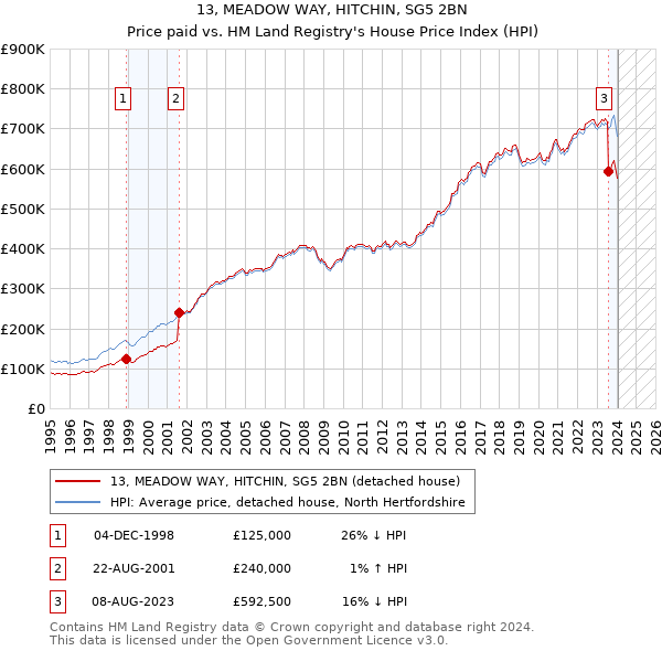 13, MEADOW WAY, HITCHIN, SG5 2BN: Price paid vs HM Land Registry's House Price Index