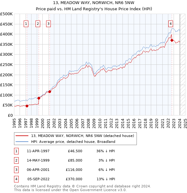 13, MEADOW WAY, NORWICH, NR6 5NW: Price paid vs HM Land Registry's House Price Index