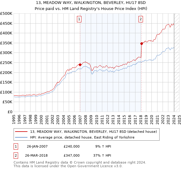 13, MEADOW WAY, WALKINGTON, BEVERLEY, HU17 8SD: Price paid vs HM Land Registry's House Price Index