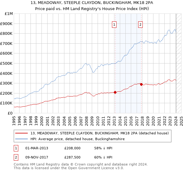 13, MEADOWAY, STEEPLE CLAYDON, BUCKINGHAM, MK18 2PA: Price paid vs HM Land Registry's House Price Index