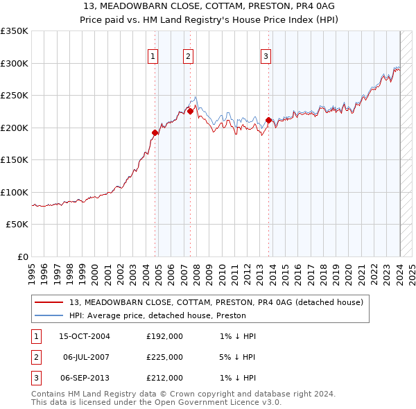 13, MEADOWBARN CLOSE, COTTAM, PRESTON, PR4 0AG: Price paid vs HM Land Registry's House Price Index