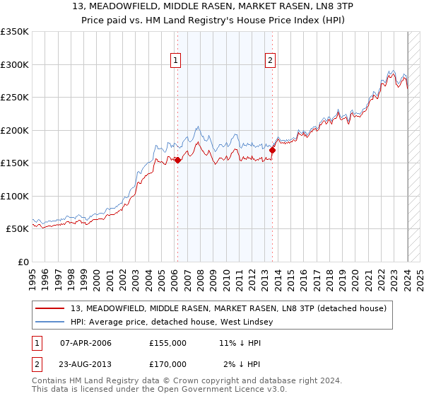 13, MEADOWFIELD, MIDDLE RASEN, MARKET RASEN, LN8 3TP: Price paid vs HM Land Registry's House Price Index