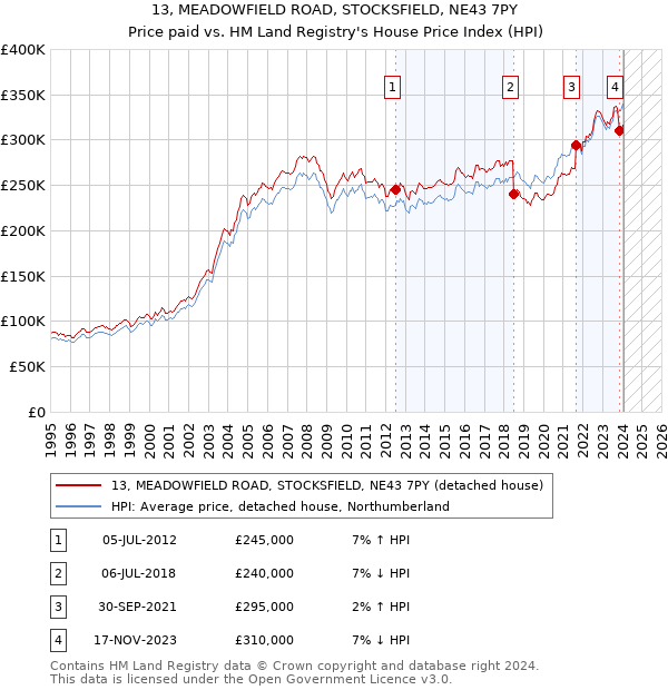 13, MEADOWFIELD ROAD, STOCKSFIELD, NE43 7PY: Price paid vs HM Land Registry's House Price Index