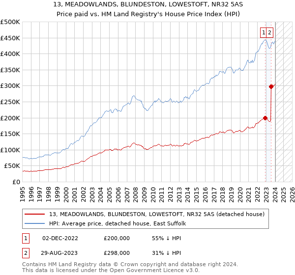 13, MEADOWLANDS, BLUNDESTON, LOWESTOFT, NR32 5AS: Price paid vs HM Land Registry's House Price Index