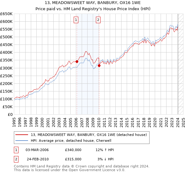 13, MEADOWSWEET WAY, BANBURY, OX16 1WE: Price paid vs HM Land Registry's House Price Index