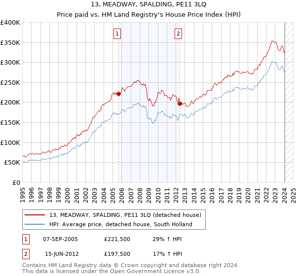 13, MEADWAY, SPALDING, PE11 3LQ: Price paid vs HM Land Registry's House Price Index