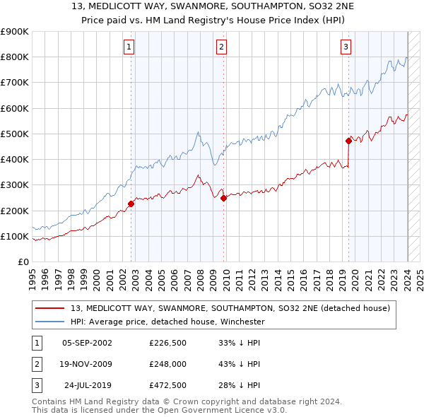 13, MEDLICOTT WAY, SWANMORE, SOUTHAMPTON, SO32 2NE: Price paid vs HM Land Registry's House Price Index