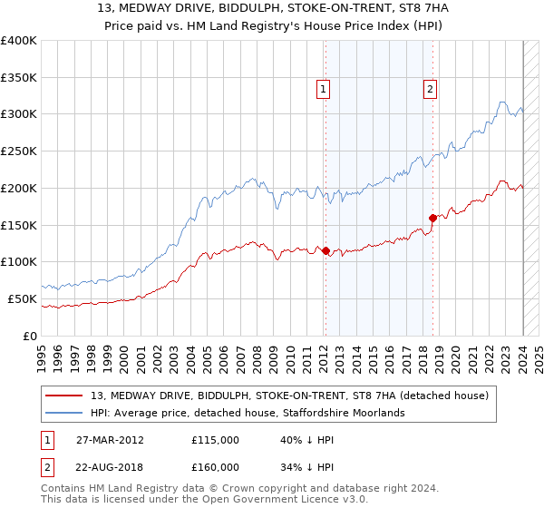 13, MEDWAY DRIVE, BIDDULPH, STOKE-ON-TRENT, ST8 7HA: Price paid vs HM Land Registry's House Price Index