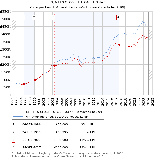 13, MEES CLOSE, LUTON, LU3 4AZ: Price paid vs HM Land Registry's House Price Index