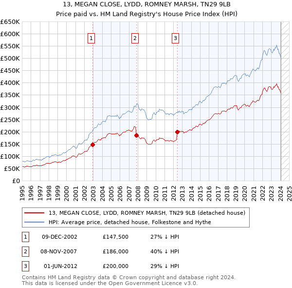 13, MEGAN CLOSE, LYDD, ROMNEY MARSH, TN29 9LB: Price paid vs HM Land Registry's House Price Index