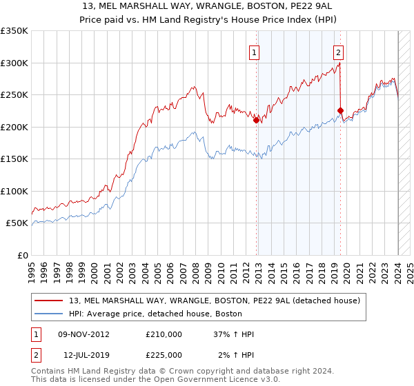 13, MEL MARSHALL WAY, WRANGLE, BOSTON, PE22 9AL: Price paid vs HM Land Registry's House Price Index