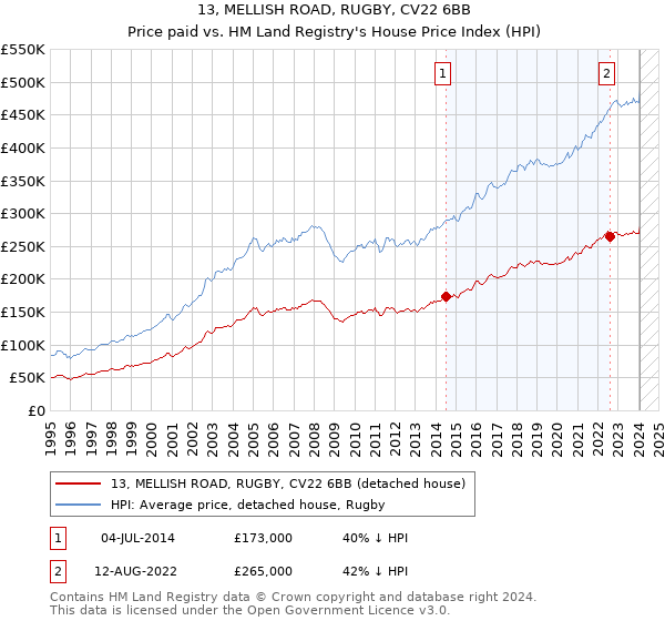 13, MELLISH ROAD, RUGBY, CV22 6BB: Price paid vs HM Land Registry's House Price Index