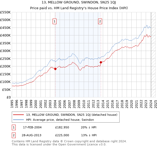13, MELLOW GROUND, SWINDON, SN25 1QJ: Price paid vs HM Land Registry's House Price Index