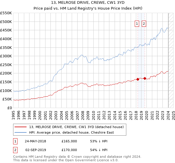 13, MELROSE DRIVE, CREWE, CW1 3YD: Price paid vs HM Land Registry's House Price Index