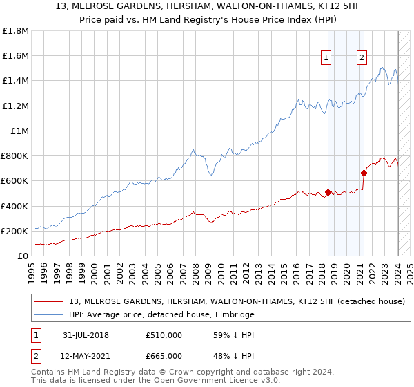 13, MELROSE GARDENS, HERSHAM, WALTON-ON-THAMES, KT12 5HF: Price paid vs HM Land Registry's House Price Index