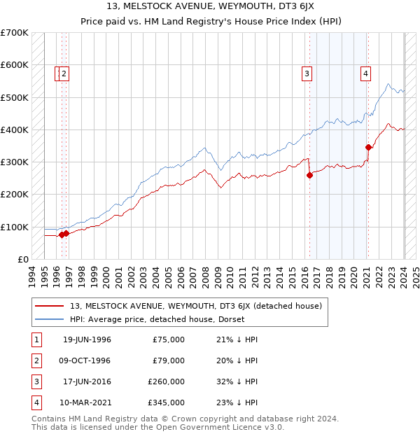 13, MELSTOCK AVENUE, WEYMOUTH, DT3 6JX: Price paid vs HM Land Registry's House Price Index