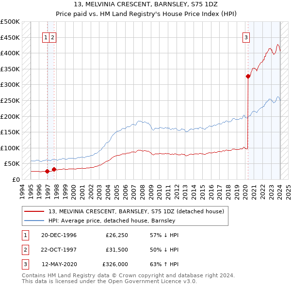 13, MELVINIA CRESCENT, BARNSLEY, S75 1DZ: Price paid vs HM Land Registry's House Price Index