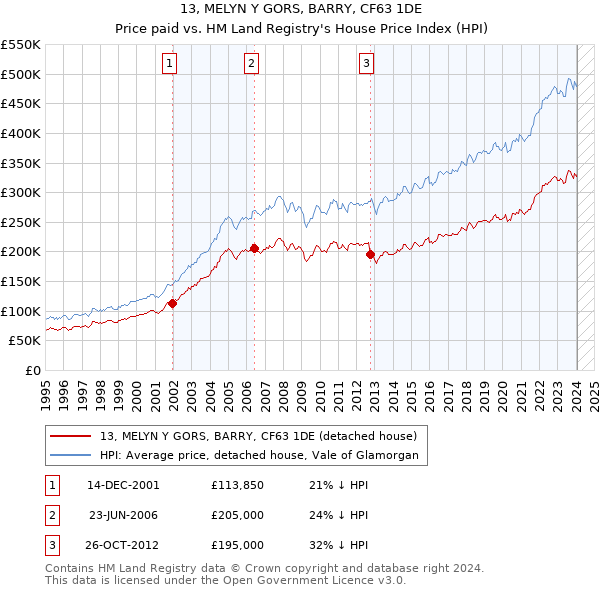 13, MELYN Y GORS, BARRY, CF63 1DE: Price paid vs HM Land Registry's House Price Index