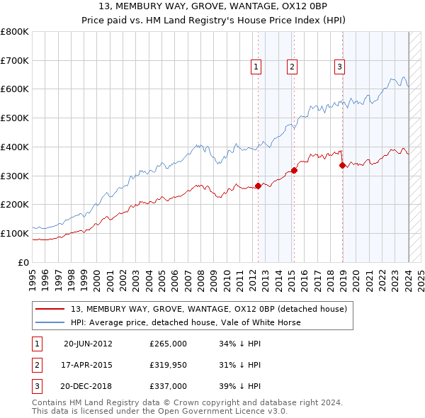 13, MEMBURY WAY, GROVE, WANTAGE, OX12 0BP: Price paid vs HM Land Registry's House Price Index